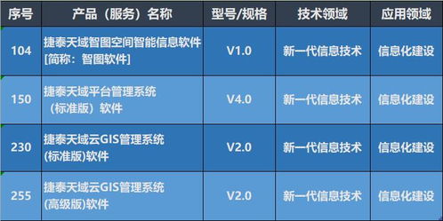 捷泰天域三項產(chǎn)品入選第八批北京市新技術新產(chǎn)品（服務）名單