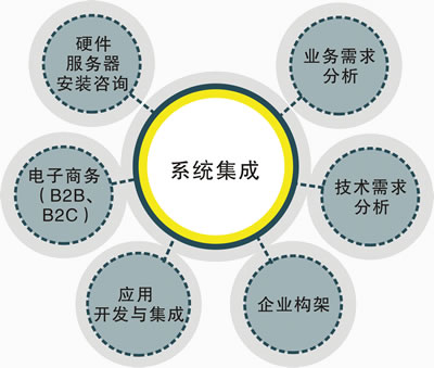 系統集成 定義、關鍵要素與實施策略