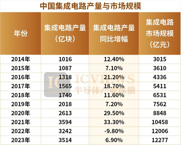 中國集成電路出口額突破千億美元大關，彰顯產業崛起新動能